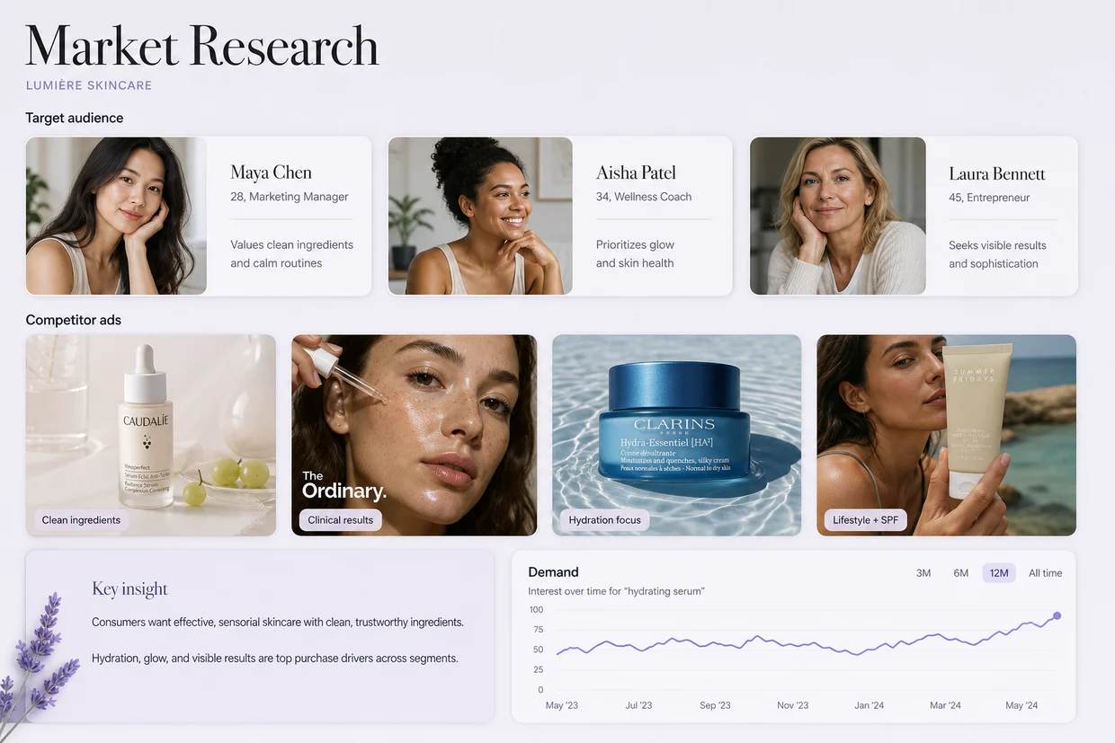 Draper market-research panel for a skincare brand: audience personas, competitor ads, and a key insight